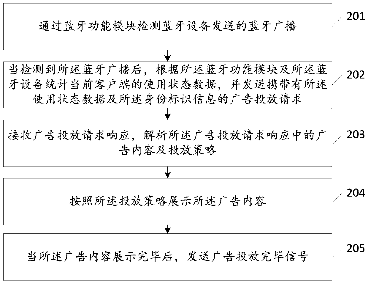 Advertisement putting method, client, server and system