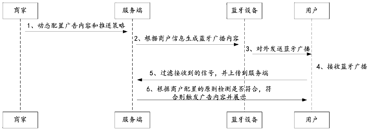 Advertisement putting method, client, server and system