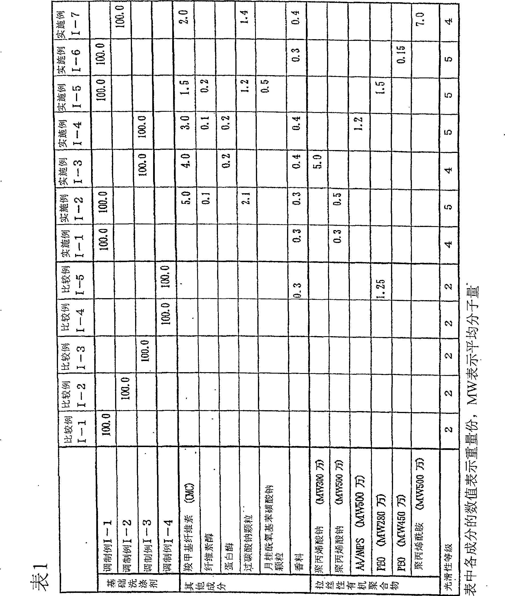 Method of washing