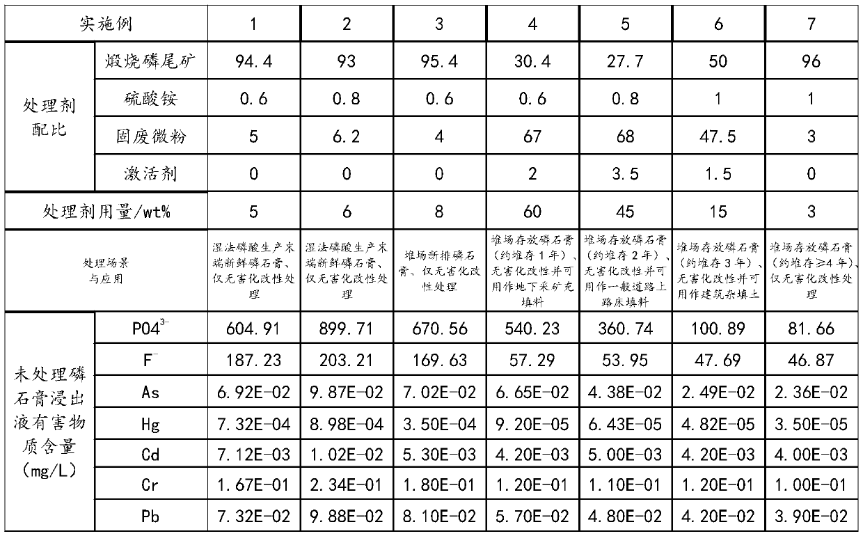 Phosphogypsum treating agent, phosphogypsum treating method, preparation method of phosphogypsum filling material and phosphogypsum filling material