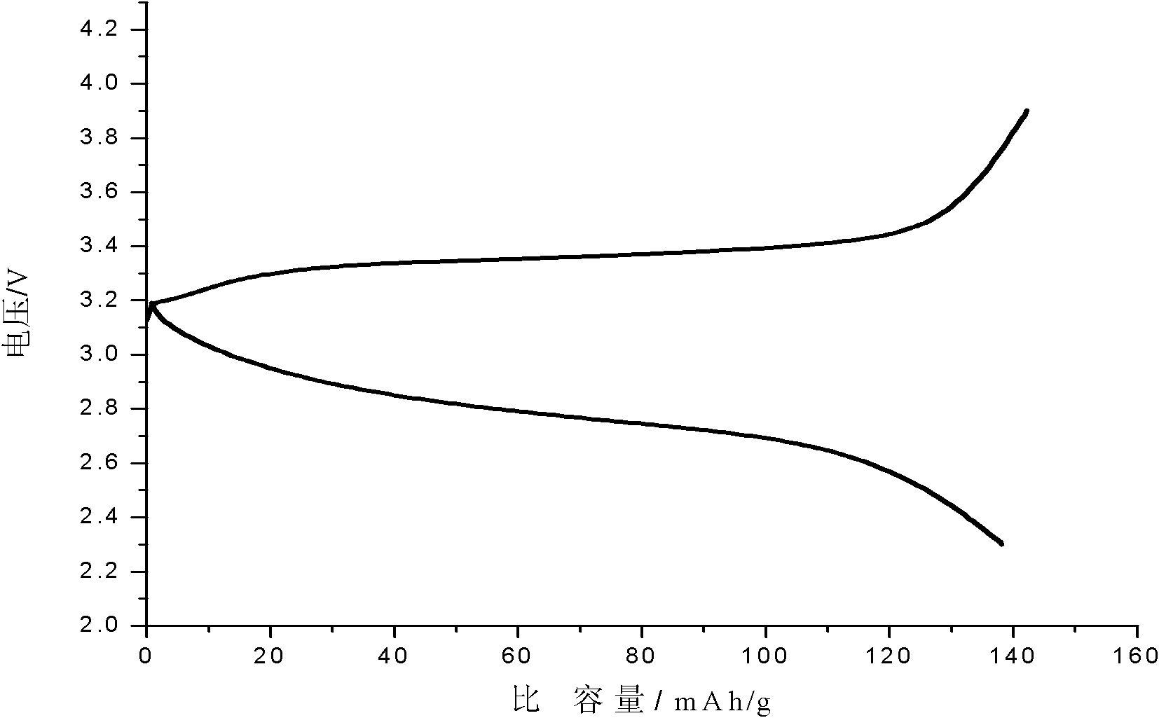 Porous carbon coated ferrous silicate lithium anode material and preparation method thereof