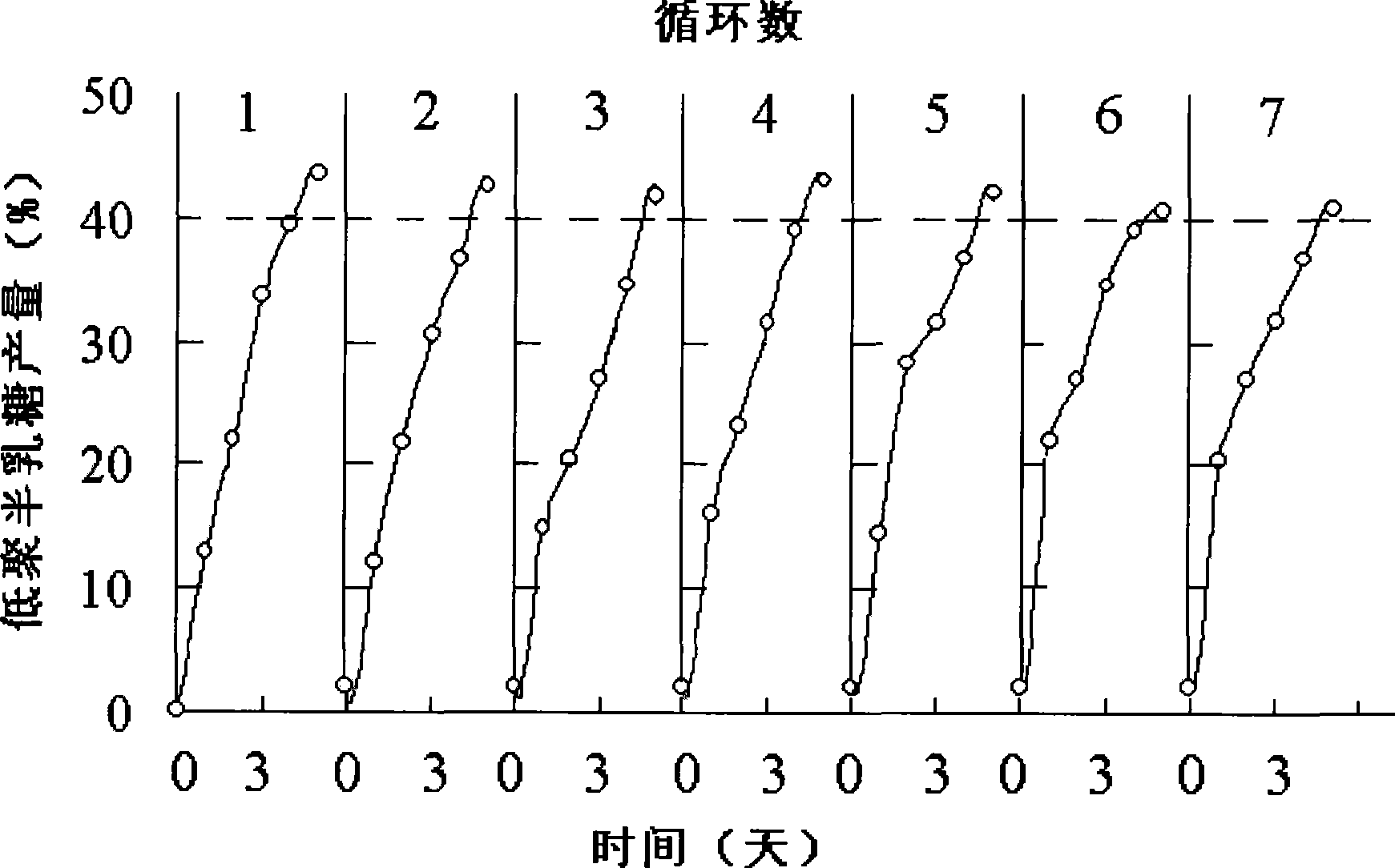 Method for producing oligo-galactose by cyclic utilization of recombinant Saccharomyces cerevisiae