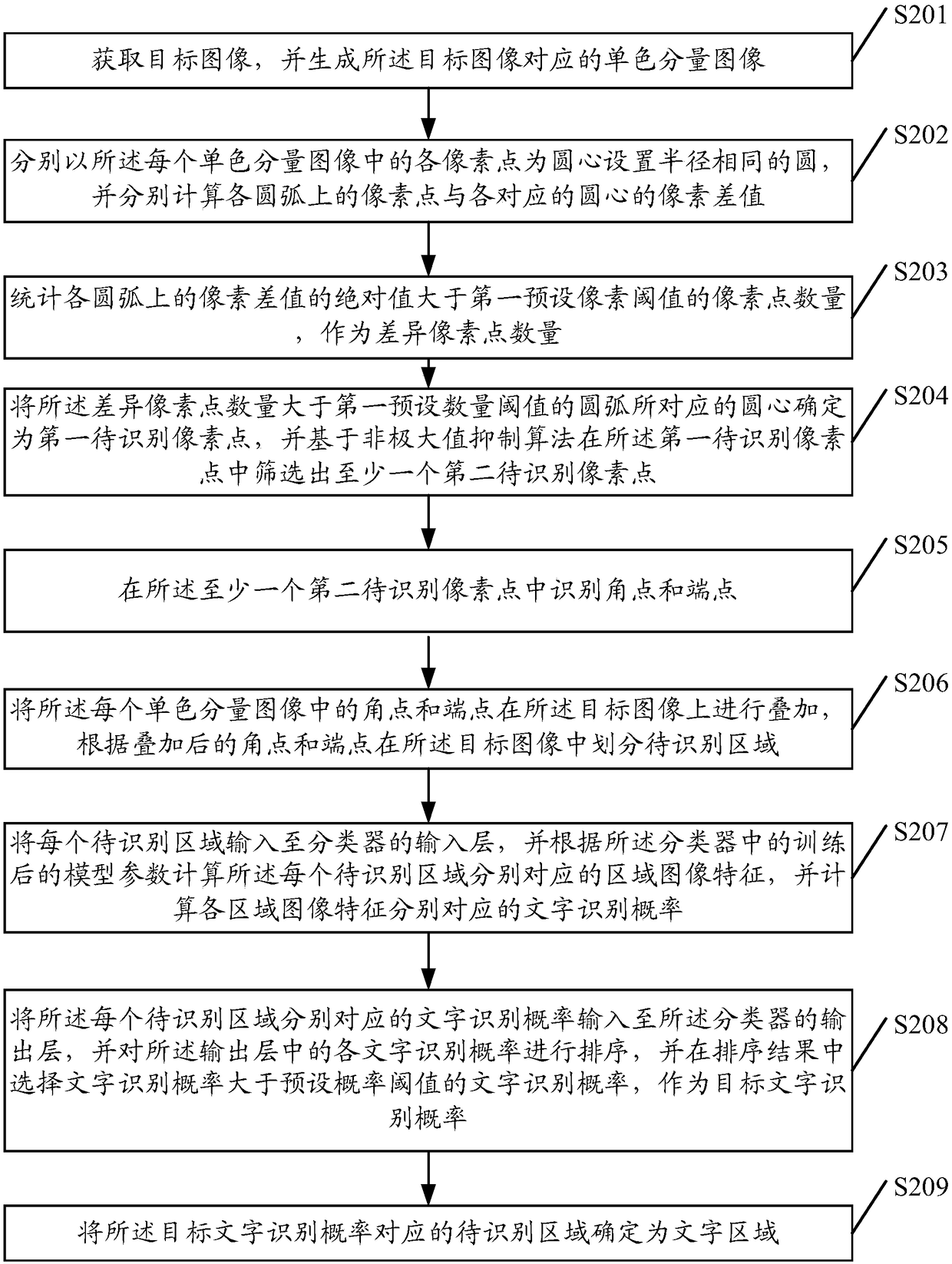 Image data processing method and device