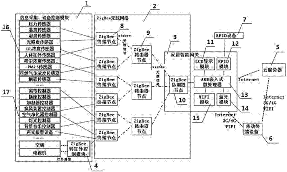 Intelligent household control system based on ZigBee and cloud computing