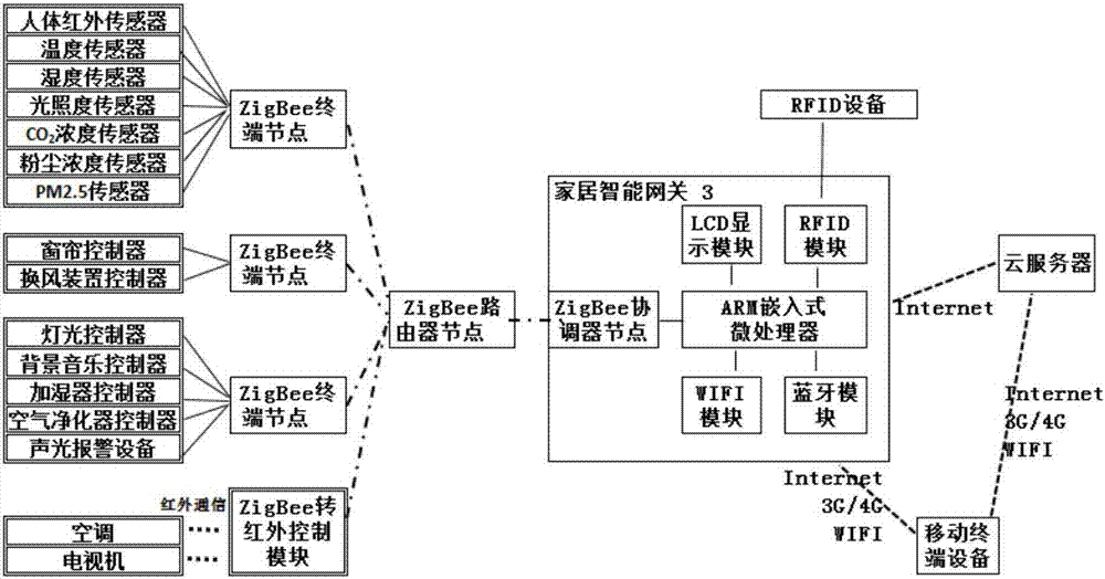 Intelligent household control system based on ZigBee and cloud computing