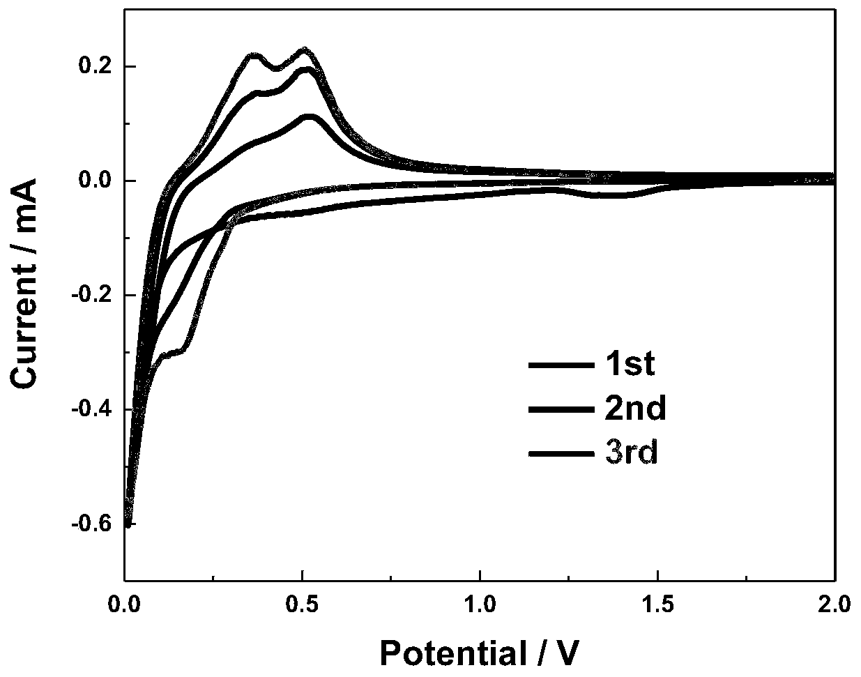 Silica fume based silicon monoxide negative electrode material, preparation method thereof and lithium ion battery