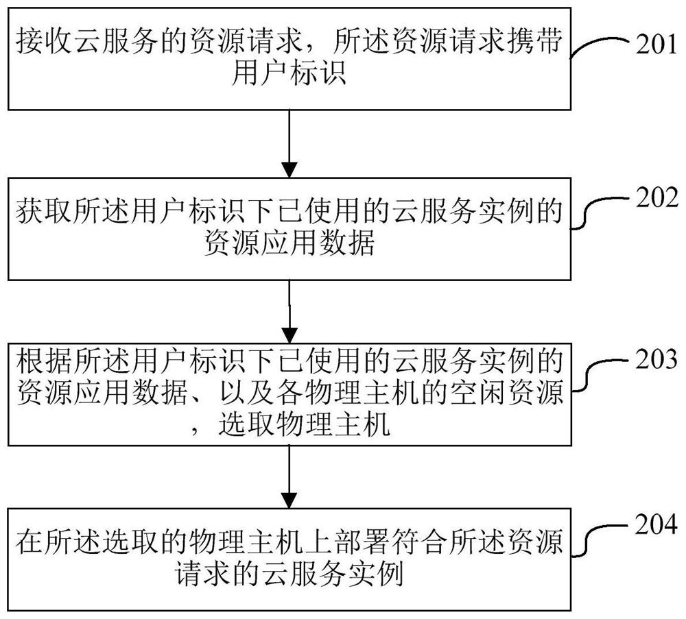 A kind of cloud resource allocation method and device