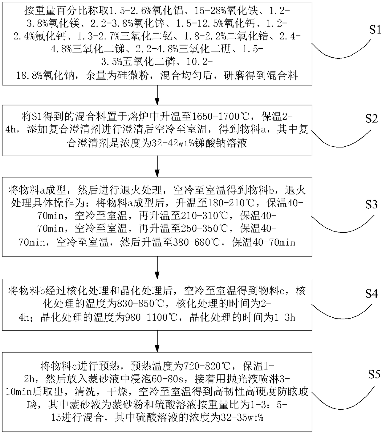 A kind of preparation method of antiglare glass with high toughness and high hardness