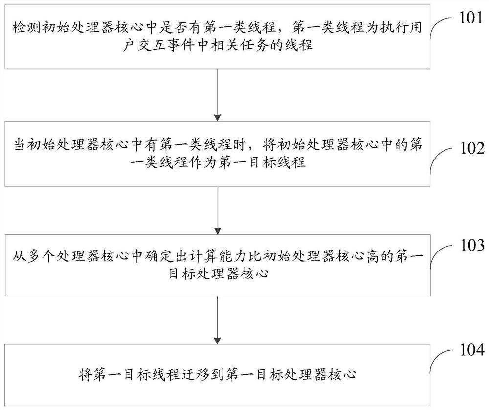 Thread migration method and device, storage medium and electronic equipment