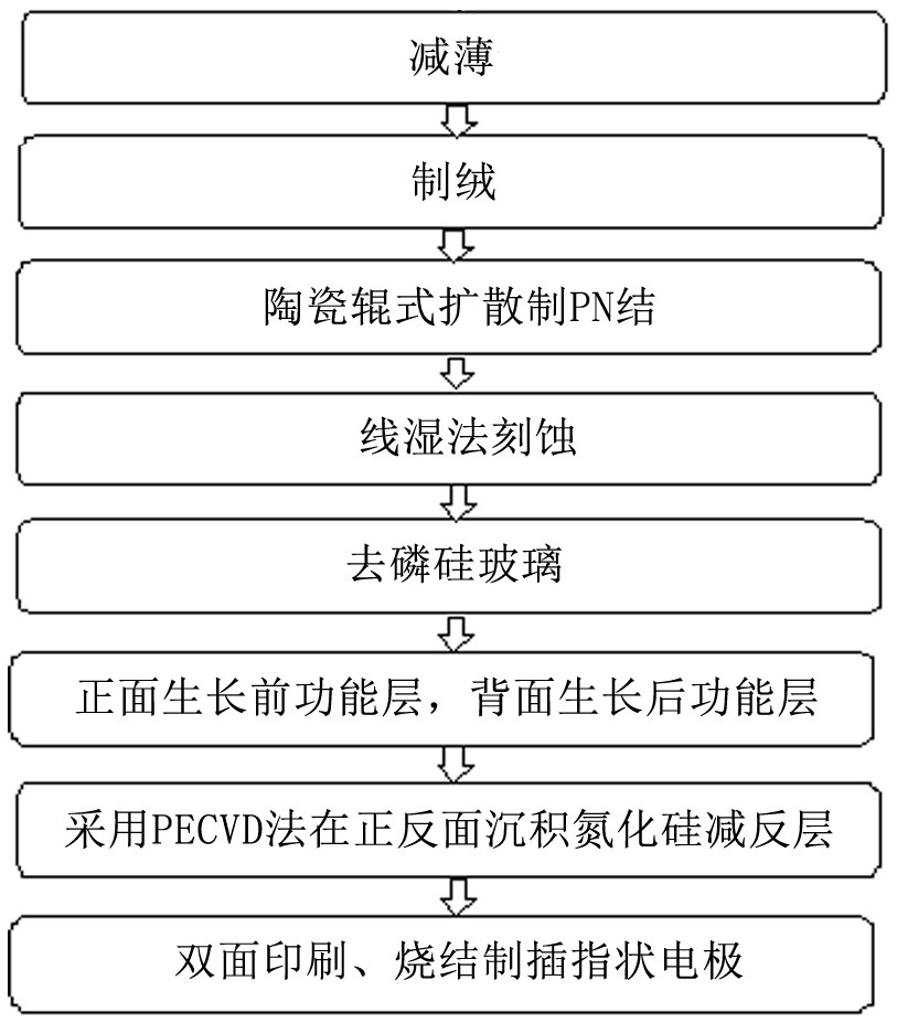 A kind of preparation method of ultra-thin crystalline silicon double-sided solar cell