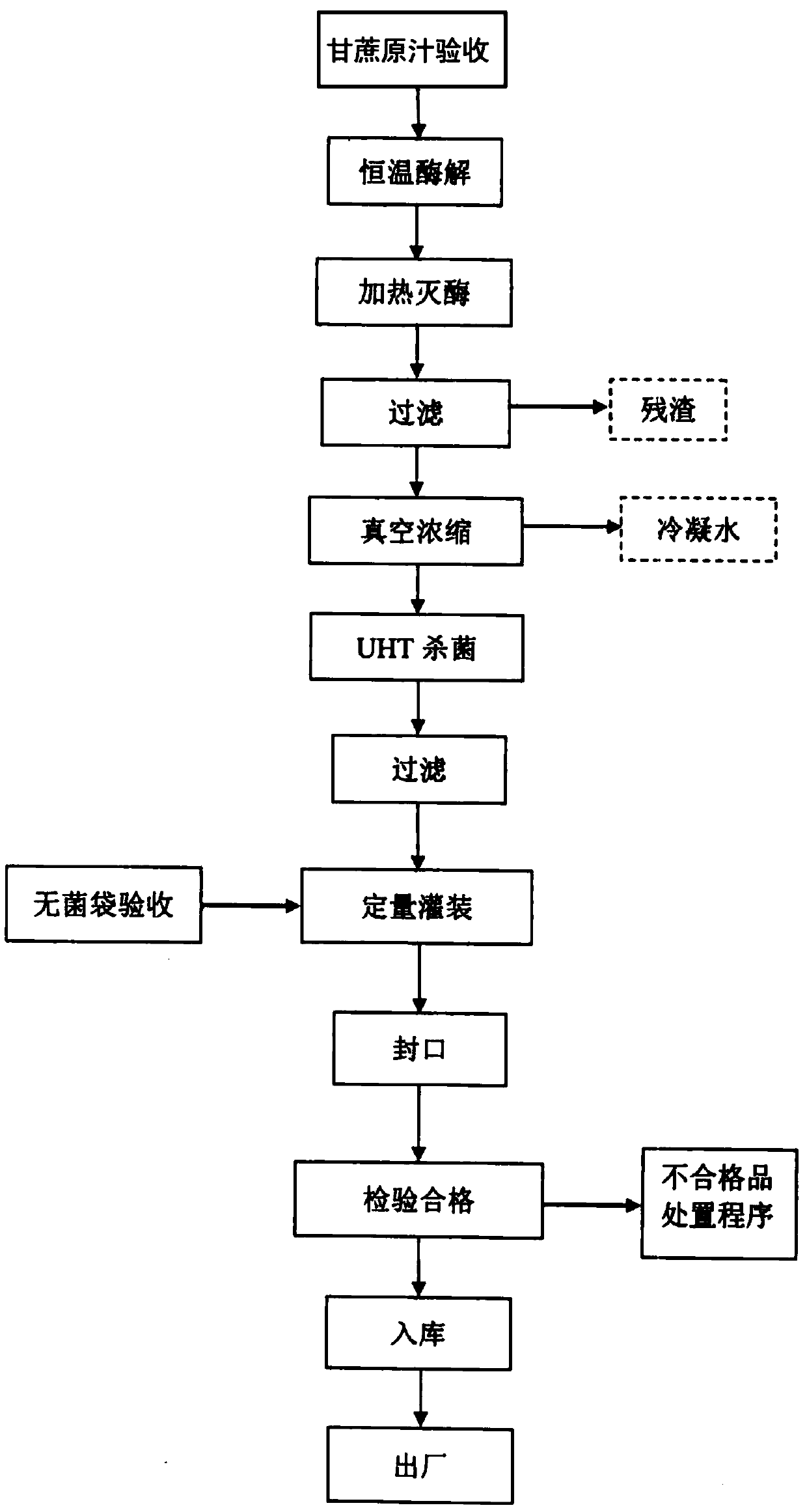 Preparation method of concentrated sugarcane juice