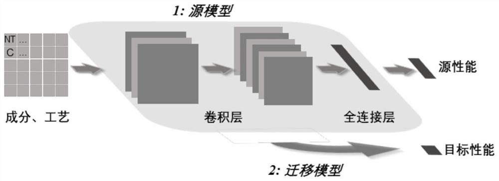 Steel and iron material fatigue performance prediction method based on transfer learning guided by mechanical theory