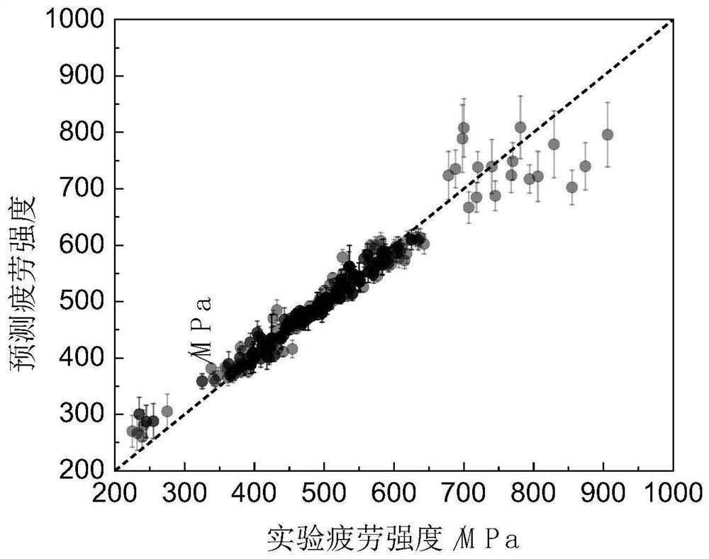 Steel and iron material fatigue performance prediction method based on transfer learning guided by mechanical theory