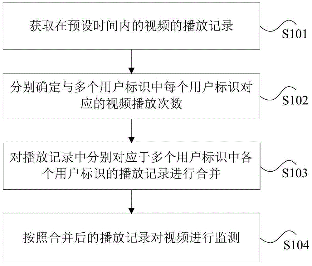 Internet video playback monitoring method and device