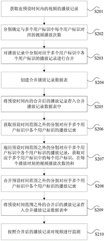 Internet video playback monitoring method and device