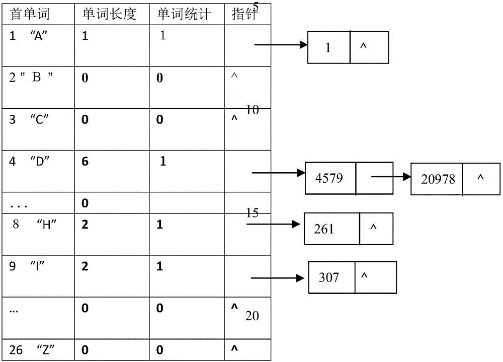 Code storage method, data storage structure of texts and method for compressed storage of texts and statistics output