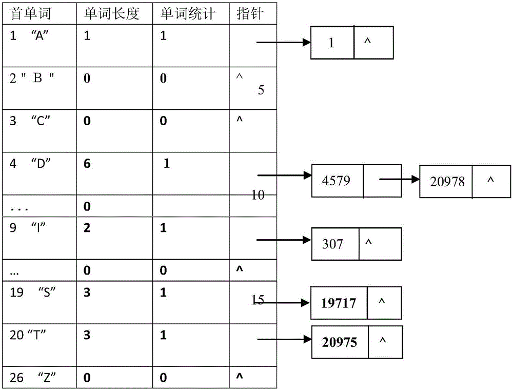 Code storage method, data storage structure of texts and method for compressed storage of texts and statistics output