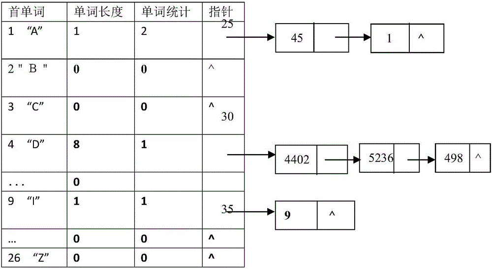 Code storage method, data storage structure of texts and method for compressed storage of texts and statistics output