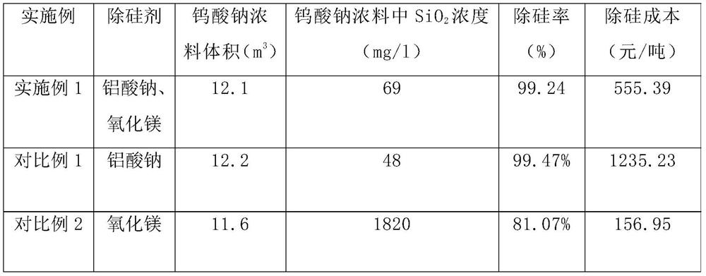 Method for synergistically removing silicon in tungsten smelting