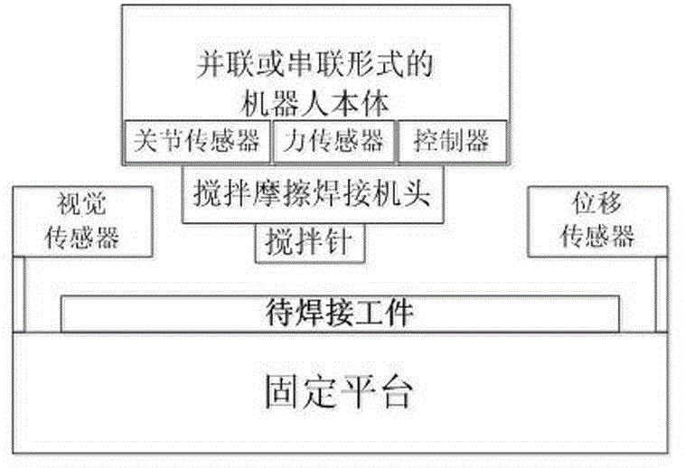 Robot stirring friction welding system and force position parallel loop hybrid control method thereof