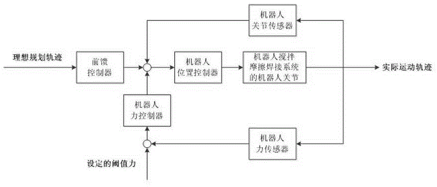 Robot stirring friction welding system and force position parallel loop hybrid control method thereof