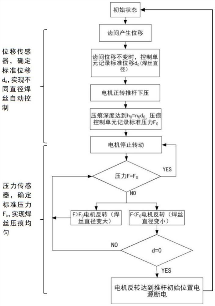 An automatic control device for preparing coated welding wire indentation