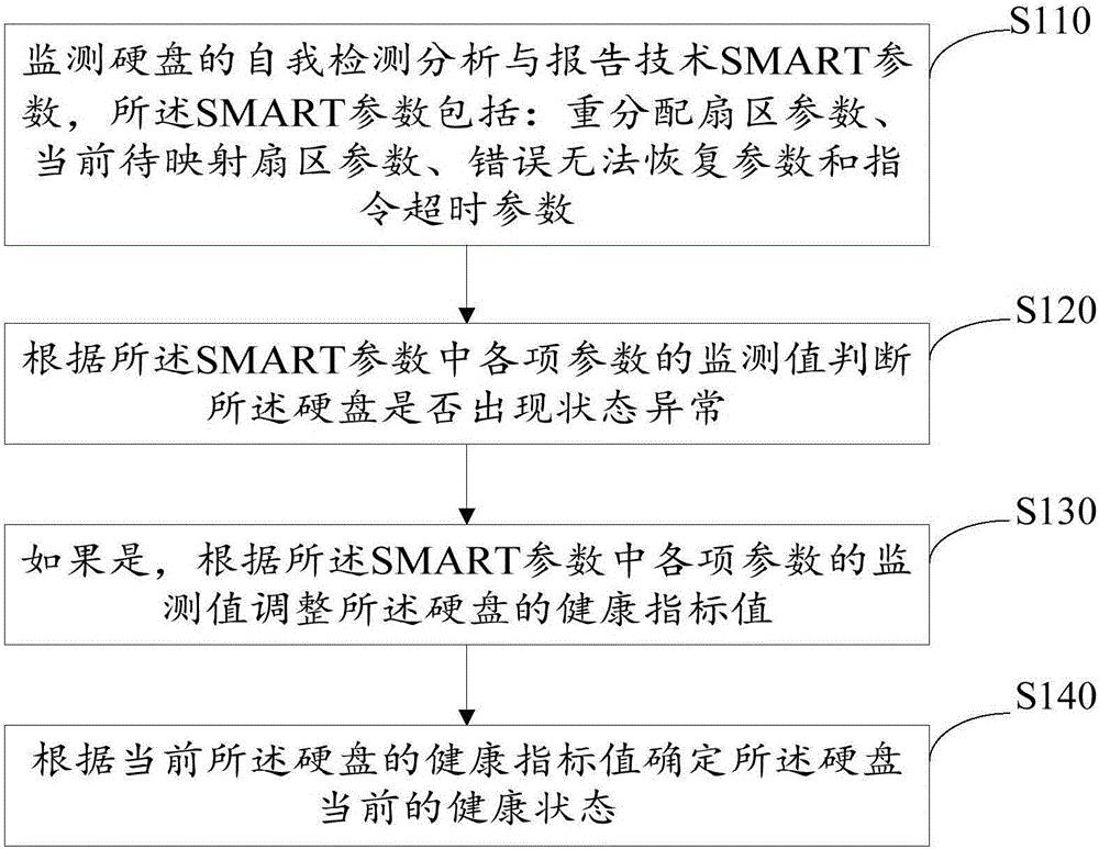 Method and device for predicting hard disk sub-health index based on SMART (self-monitoring analysis and reporting technology)