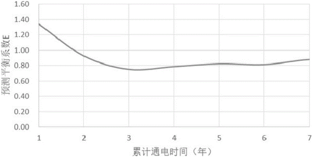 Method and device for predicting hard disk sub-health index based on SMART (self-monitoring analysis and reporting technology)