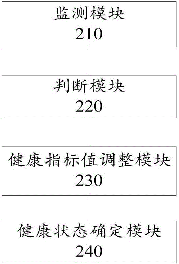 Method and device for predicting hard disk sub-health index based on SMART (self-monitoring analysis and reporting technology)