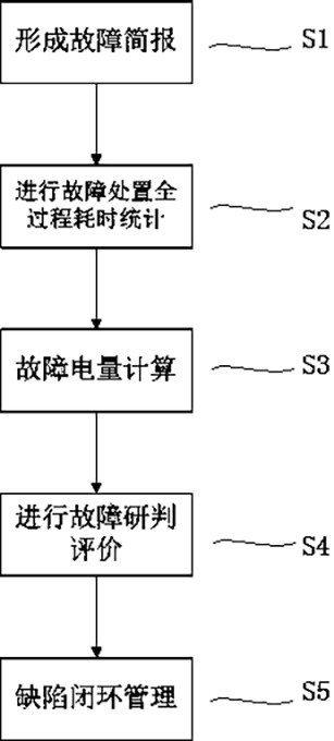 Power distribution network fault research and judgment post-analysis system and method