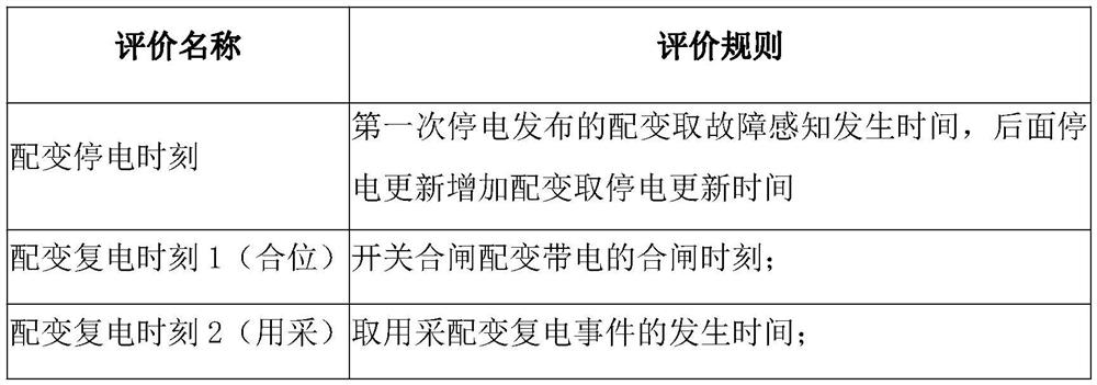 Power distribution network fault research and judgment post-analysis system and method