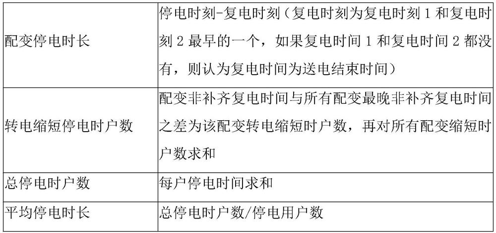 Power distribution network fault research and judgment post-analysis system and method