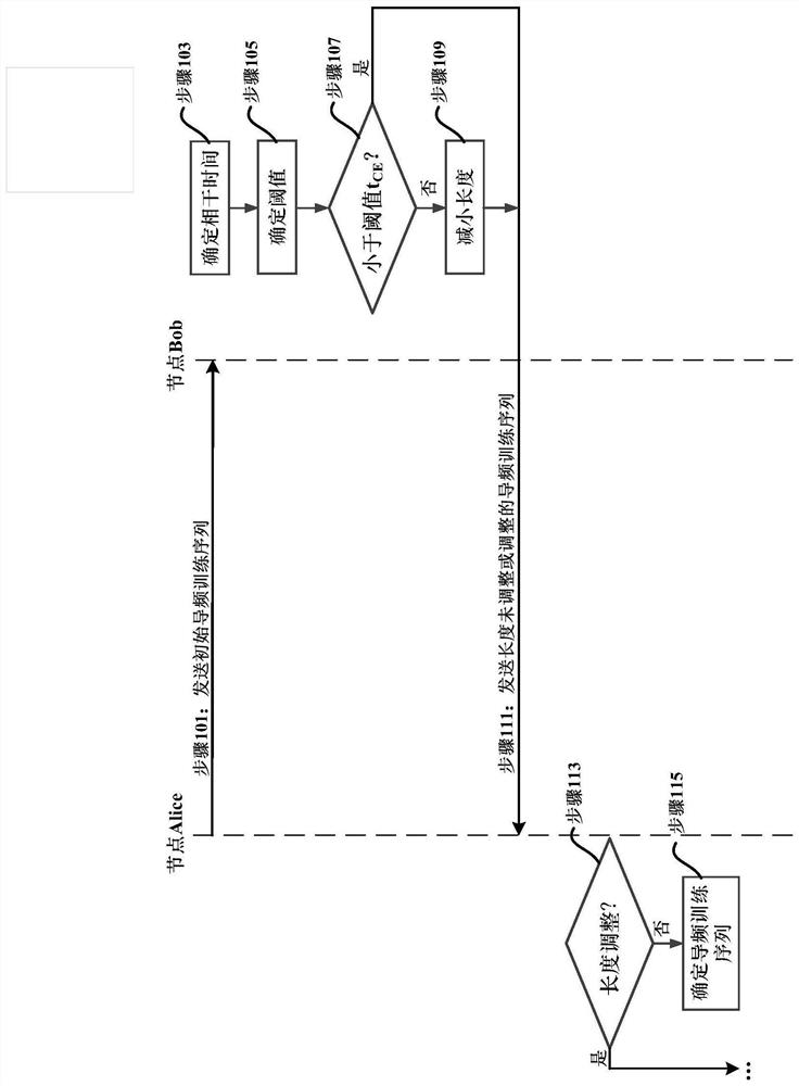 Secret key generation method and data processing method, device and system based on secret key generation method