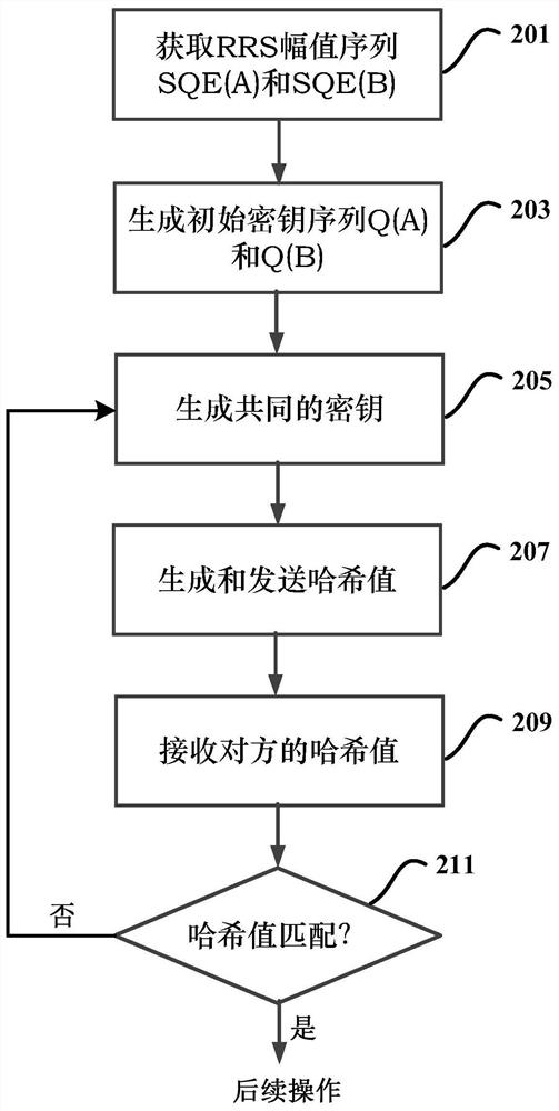 Secret key generation method and data processing method, device and system based on secret key generation method