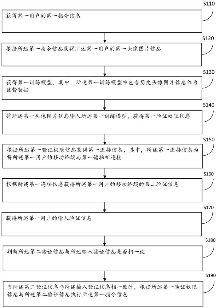 Information processing method and device for improving safety of storage cabinet