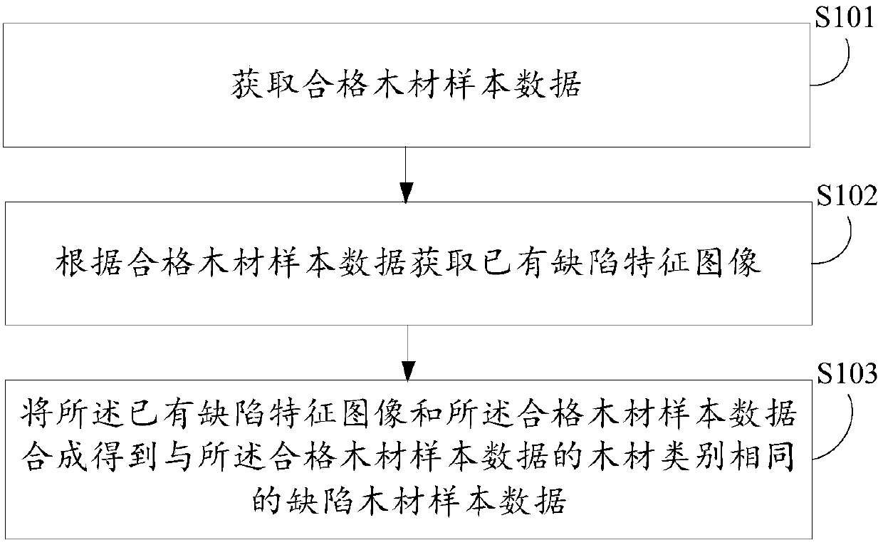 Timber defect sample obtaining method and apparatus, electronic device and storage medium