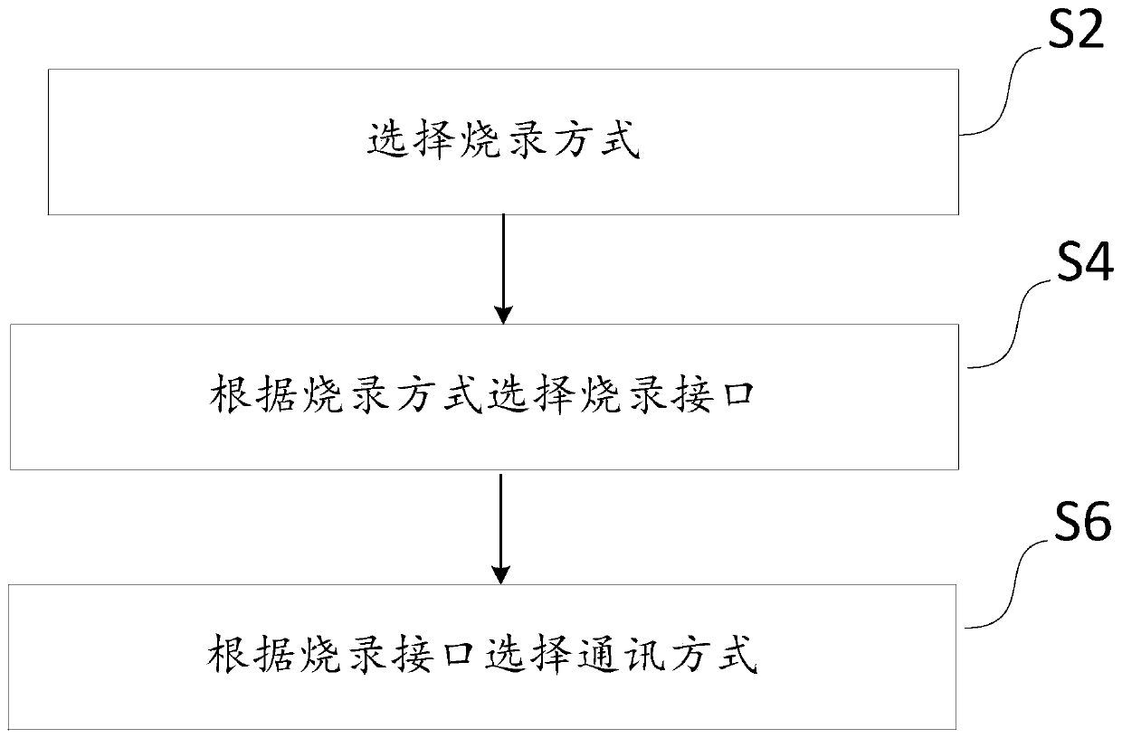 Batch automatic burning method and system