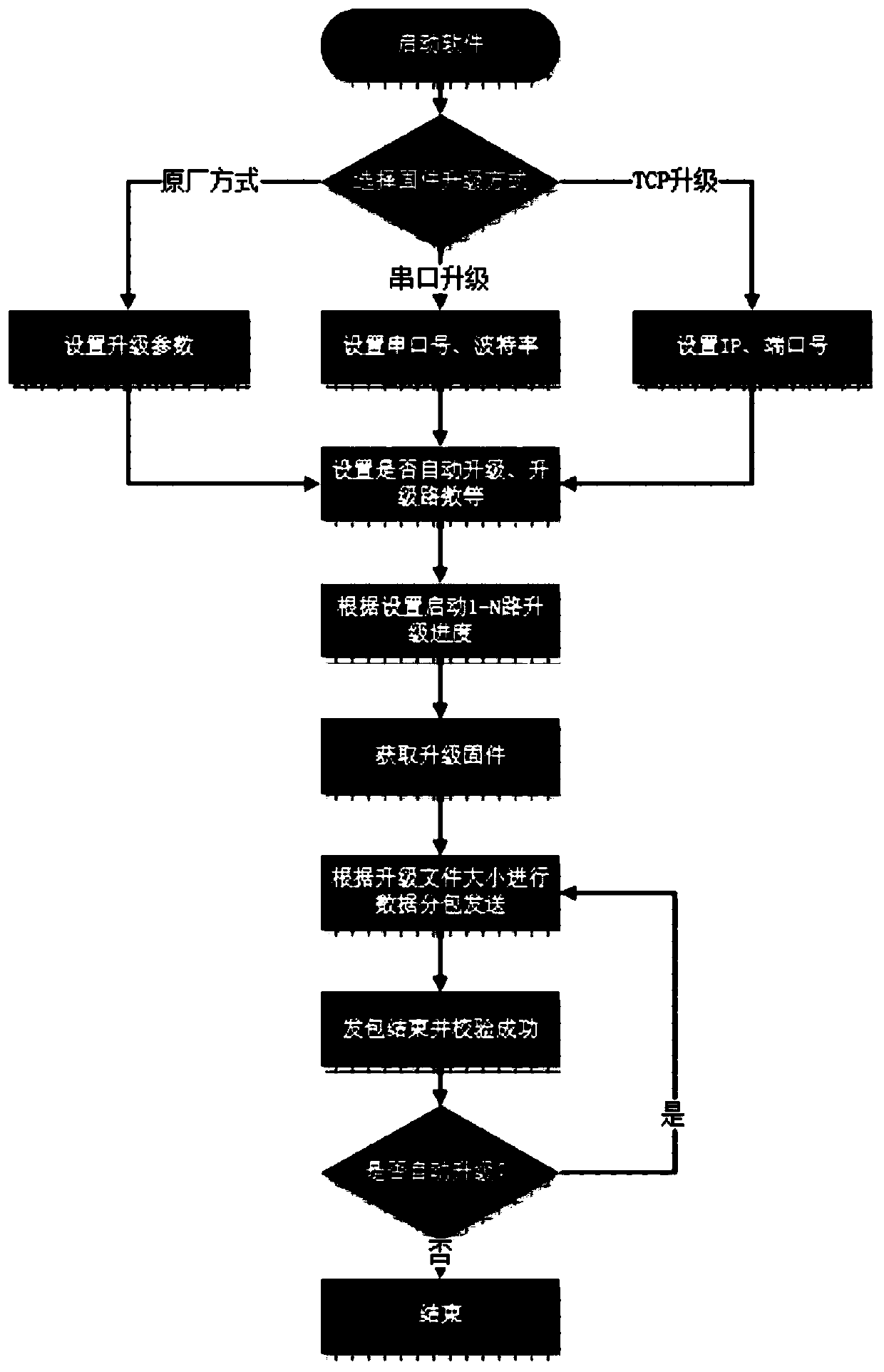 Batch automatic burning method and system