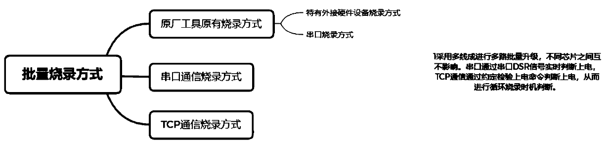 Batch automatic burning method and system