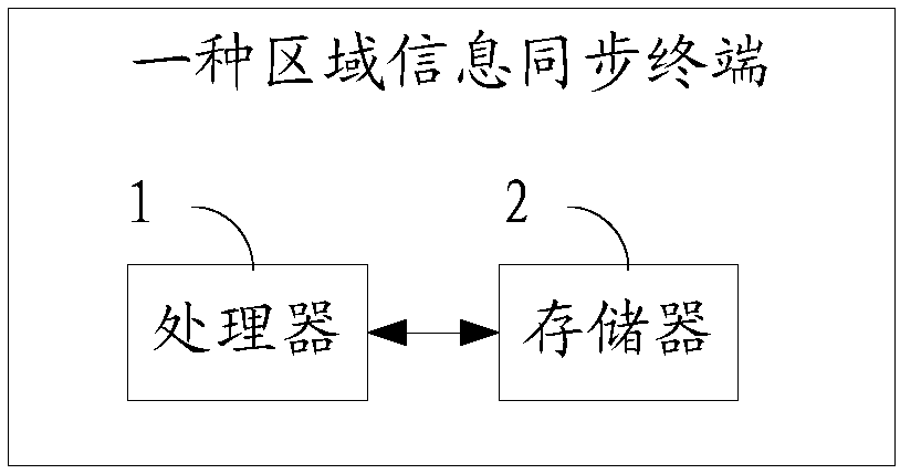 Regional information synchronizing method and terminal