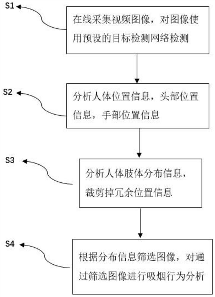 Smoking behavior detection method in monitoring scene based on computer vision