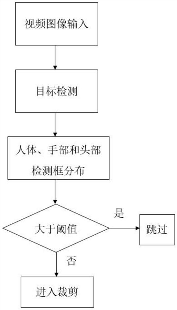 Smoking behavior detection method in monitoring scene based on computer vision