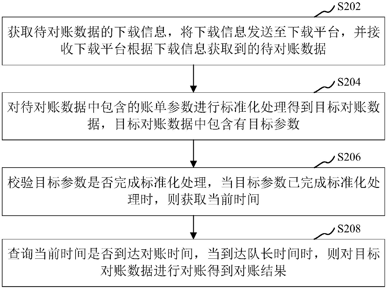 Account checking method and device, computer equipment and storage medium