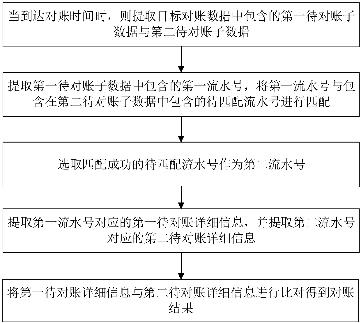 Account checking method and device, computer equipment and storage medium