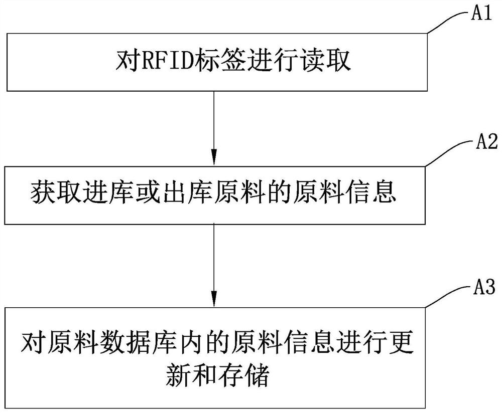 Raw material management method and system for intelligent manufacturing