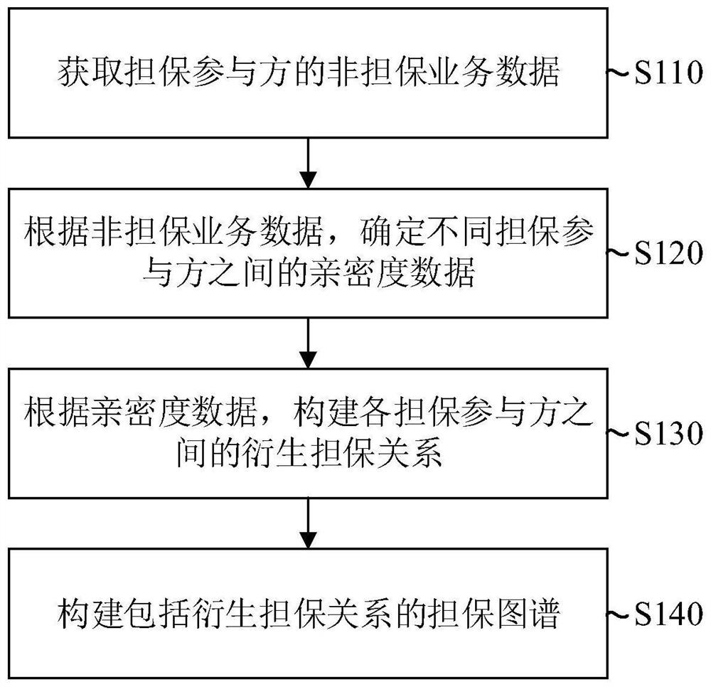 Guarantee map construction method and device, equipment and storage medium