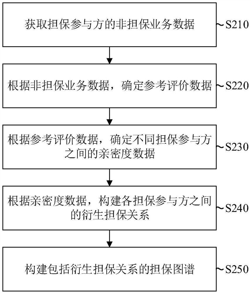 Guarantee map construction method and device, equipment and storage medium