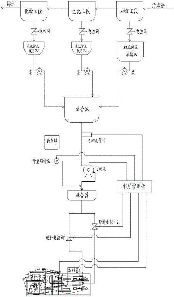 A smart control process method for continuous deep dehydration of sludge