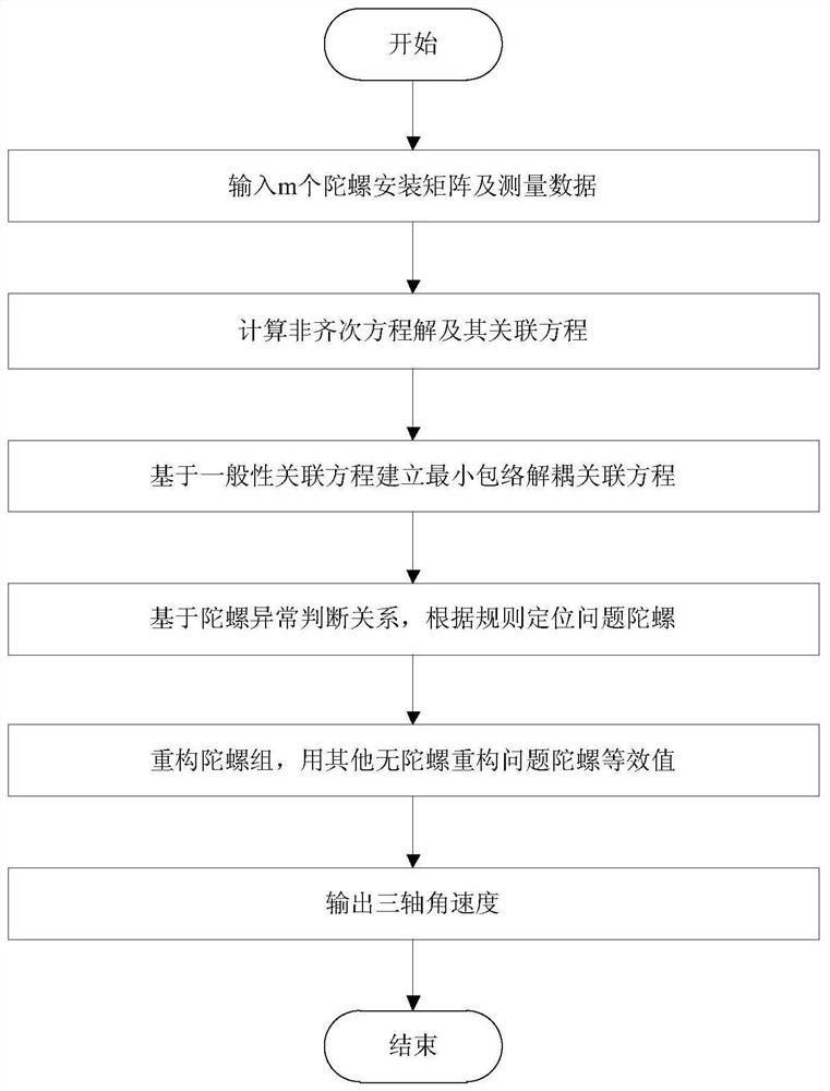 Multi-gyroscope fault diagnosis and reconstruction method based on non-homogeneous equation solution