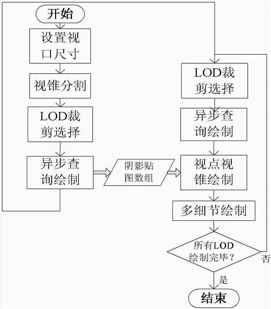 Image processing method for scene drawing